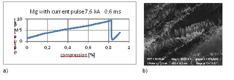 Micromechanisms of the electro-plastic effect in magnesium alloys investigated by means of electron microscopy