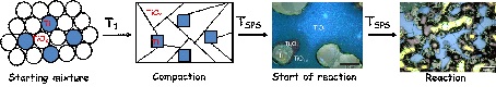 Spark Plasma Sintering = Spark Plasma Synthesis