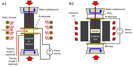 From FAST to FLASH: Field assisted sintering of oxide ceramics with controlled electric field and current density