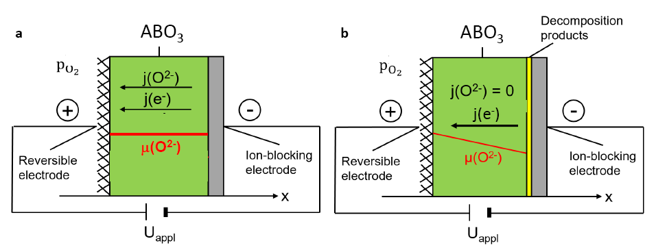 Kinetic unmixing and kinetic decomposition of oxides in external electric fields